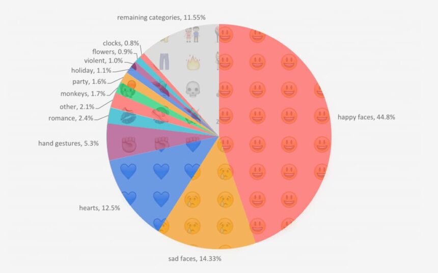 How Emojis Are Used Around the World